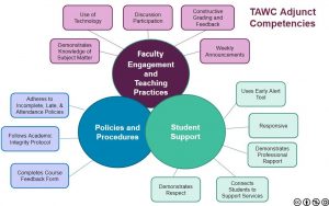 This image shows the American Women's College adjunct competencies. The three main competencies are displayed in three center circles, reading student engagement and teaching practices; policies and procedures; and student support. There are branches off of each of these circles to indicate the specific tasks that faculty can complete to demonstrate each of these competencies.