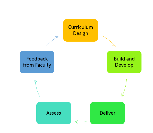 This image shows the American Women's College curriculum development process. The center top box says curriculum design. There is an arrow pointing to the next box that reads build and develop. The next box reads deliver. The next step in the process is assess. The final step in the cycle is feedback from facutly.