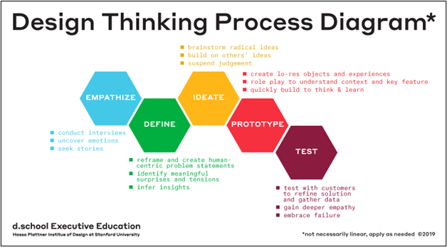 “5 steps design thinking model proposed by the Hasso-Plattner Institute of Design at Stanford (d.school)”