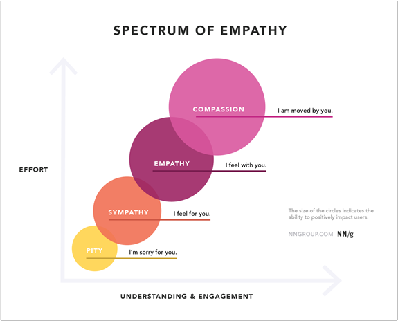 Sympathy, empathy, and compassion configured as a spectrum along axes labeled “effort” and “understanding and engagement.”