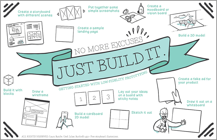 An infographic illustrating some of the many forms a prototype can take.