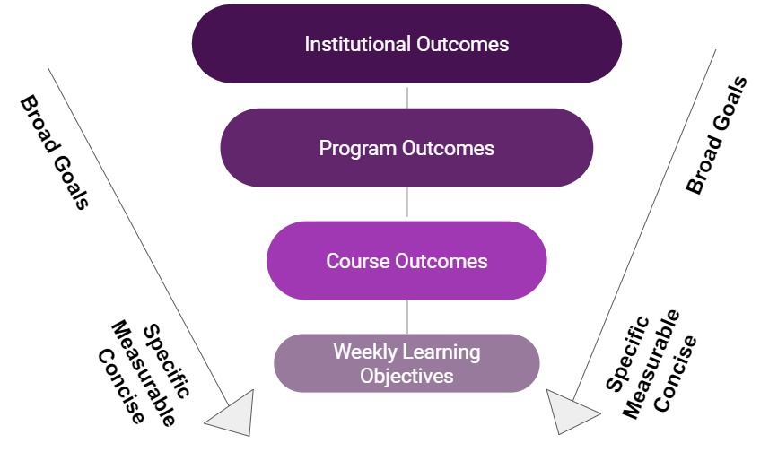 learning-outcomes-and-objectives-course-development-handbook