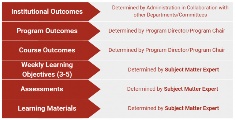 Learning Outcomes And Objectives – Course Development Handbook