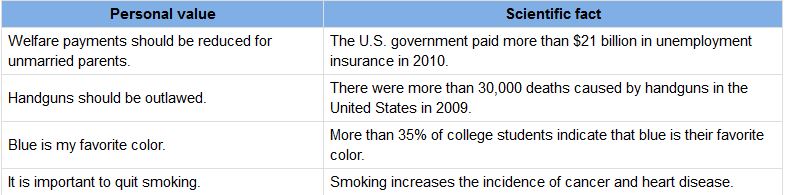 This table shows examples of values and facts in scientific research. The first column is labeled Personal Value with the following examples: Welfare payments should be reduced for unmarried parents, handguns should be outlawed, blue is my favorite color, and it is important to quit smoking. The second column is labeled Scientific Fact and includes the following examples: The U.S. government paid more than 21 billion dollars in unemployment insurance in 2010, there were more than 30,000 deaths caused by handguns in the United states in 2009, more than 35 percent of college students indicate that blue is their favorite color, and smoking increases the incidence of cancer and heart disease.