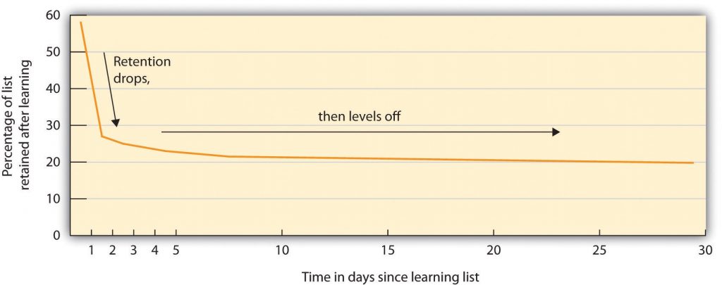 This line graph shows the percentage of a list retained after learning in relation to the time, in days, since learning the list. The x-axis is labeled “Time in Days Since Learning List” and the y-axis is labeled “Percentage of List Retained After Learning.” The x-axis increases in increments of 10 up until 60. The y-axis increases in increments of 5. The numbers 1-5 are labeled on the y-axis, and then the numbers are listed in increments of 5 starting with 10 and ending at 30. There is an orange line that starts at (.5, 58). The line drops down to about 28 on the y-axis as it nears day 2 on the x-axis. From day 2 until day 30, the percentage of items from the list retained decreases minimally, resulting in a relatively straight horizontal line. Next to the steep decrease at the beginning of the graph it says “Retention drops” and it shows an arrow pointing downwards. When the line evens out it says “Then levels off” with a straight, horizontal arrow pointing towards the right.