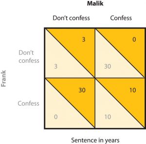 This image shows a picture of the matrix as described in the prisoner’s dilemma game. There is a large square in the center of the image, and above the top of the square it says “Malik.” On the left hand-side of the square it says “Frank.” And at the bottom of the square it says “Sentence in Years.” The large square is divided into two columns and two rows, forming four different quadrants. The column on the left is labeled “Don’t Confess.” The column on the right is labeled “Confess.” The first row is labeled “Don’t Confess.” The second row is labeled “Confess.” Each quadrant is divided in half with a solid line from the top left corner of the box to the bottom right corner, forming two smaller triangles in each of the four quadrants. In the quadrant in the top left corner the bottom half of the square is light yellow and has the number 3 inside. The top half of the square is a darker yellow and has the number 3 written in it. In the quadrant in the top right corner the bottom half of the square is light yellow and has the number 30 inside. The top half of the square is a darker yellow and has the number 0 written in it. In the quadrant in the bottom left corner, the bottom half of the square is light yellow and has the number 0 inside. The top half of the square is a darker yellow and has the number 30 written in it. In the quadrant in the bottom right corner, the bottom half of the square is light yellow and has the number 10 inside. The top half of the square is a darker yellow and has the number 10 written in it.