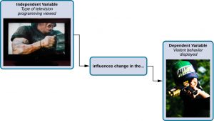 This image shows the relationship between an independent and dependent variable. There is a box located in the top left that contains an image of a strong man holding a gun. Above the image it says independent variable; Type of television programming viewed. There is an arrow leading down that connects to another box which is labeled influenced change in the…This box has an arrow connecting it to a third box which has an image of a male child wearing a hat and pretending to shoot a toy gun. Above the image it reads dependent variable; Violence behavior displayed.