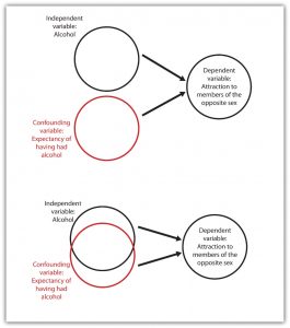 This image shows 6 different circles that represent different types of variables. At the top of the image, there is a circle outlined in black sitting just above another circle outlined in red. The black circle is labelled as the independent variable alcohol, and the red circle is labelled as the confounding variable: Expectancy of having had alcohol. Each of these circles have forward facing arrows connecting them to a third circle that is outlined in black and says dependent variable: Attraction to the members of the opposite sex. Below these three circles are three more circles. On the left-hand side there is a circle outlined in black and a circle outlined in red, each one overlapping the other. The black circle is labelled as the independent variable: Alcohol, and the red circle is labelled as the confounding variable: Expectancy of having had alcohol. Each of these circles have forward facing arrows connecting them to a third circle that is labelled as the dependent variable: Attraction to the members of the opposite sex.