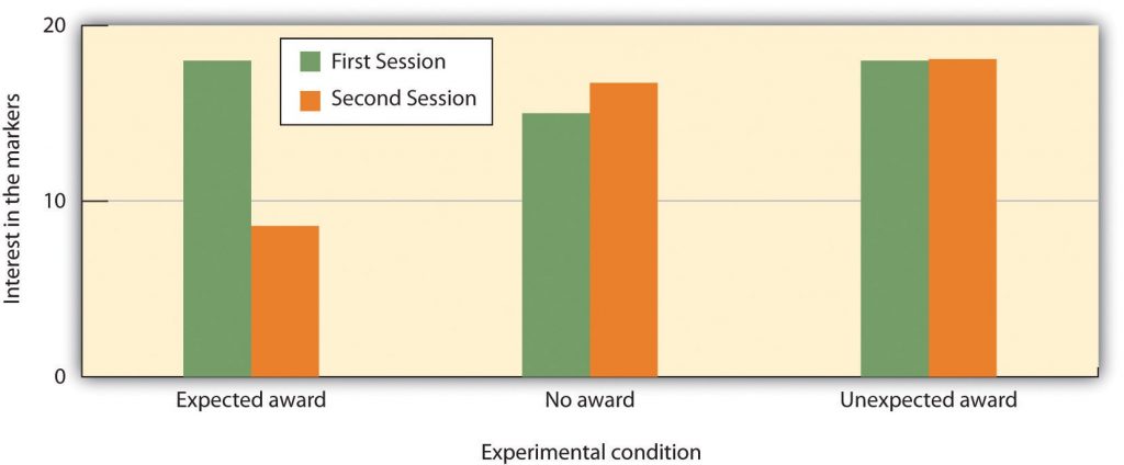 This image shows a bar graph showing the results of Lepper’s study. There are three different experimental conditions labeled on the x-axis: Expected award; No award; Unexpected award. The y-axis is labeled as “Interest in the Markers” and is labeled in increments of ten, starting at zero and ending at twenty. The green bars represent the first session, and the orange bars represent the second session. For the first experimental condition, “expected award,” the students’ interest in the markers in the first session was about 18, and in the second session it was about 8. For the second experimental condition, “no award,” the students’ interest in the markers in the first session was about 15, and in the second session it was about 17. For the third experimental condition, “unexpected condition,” the students’ interest in the markers in both the first and second sessions was about 18.