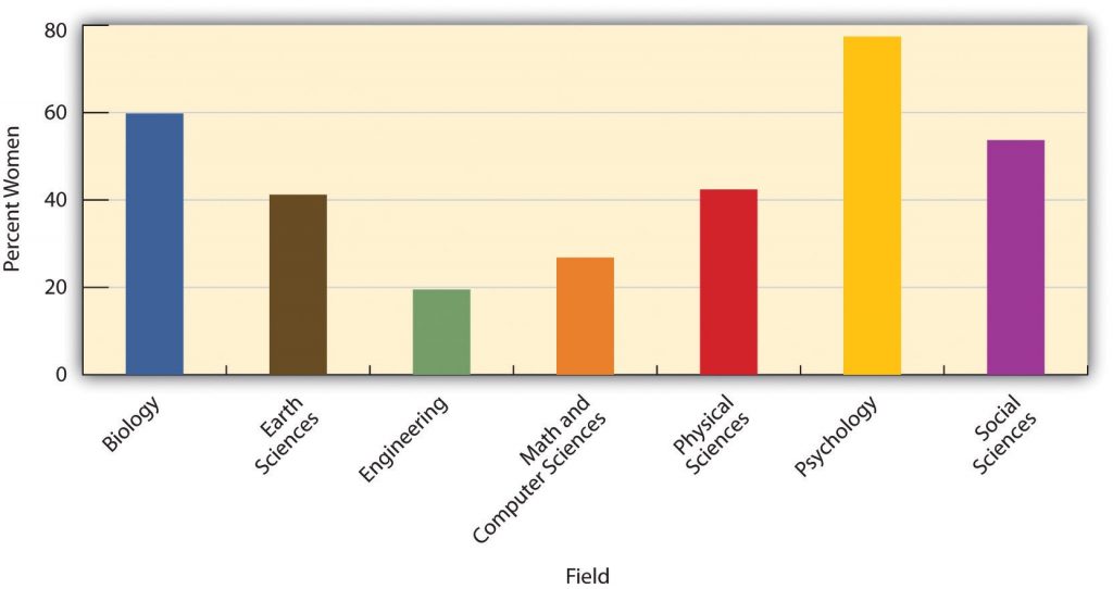 This image shows a bar graph depicting the percentage of women earning degrees in particular fields. The x-axis is labeled as “Field,” and the y-axis is labeled as “Percent Women.” The fields identified on the x-axis read from left to right: Biology, Earth Sciences, Engineering, Math and Computer Sciences, Physical Sciences, Psychology and Social Sciences. The y-axis is labeled in increments of 20, starting at 0 and ending at 80. The percentage of women earning degrees in Biology are depicted by a blue bar that reaches the 60% mark on the y-axis. The percentage of women earning degrees in Earth Science is depicted by a brown bar that reaches the 40% mark on the y-axis. The percentage of women earning degrees in Engineering is depicted by a green bar that reaches the 20% mark on the y-axis. The percentage of women earning degrees in Math and Computer Science is depicted by an orange bar that reaches the 27% mark on the y-axis. The percentage of women earning degrees in Physical Science is depicted by a red bar that reaches the 43% mark on the y-axis. The percentage of women earning degrees in Psychology is depicted by a yellow bar that reaches the 78% mark on the y-axis. The percentage of women earning degrees in Social Science is depicted by a purple bar that reaches the 56% mark on the y-axis