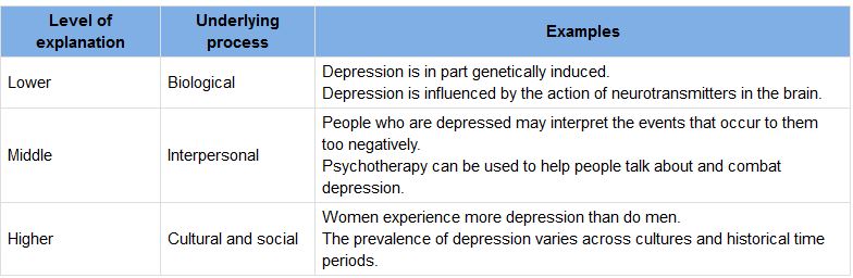 This table is divided into three different columns. The first column is titled Level of Explanation and lists the following three levels underneath: Lower, Middle and Higher. The second column is titled Underlying Process and lists the following three processes underneath: Biological, Interpersonal and Cultural and Social. The third column is titled Examples. The first example provided is Depression is in part genetically induced. Depression is influenced by the action of neurotransmitters in the brain. The second example provided is People who are depressed may interpret the events that occur to them too negatively. Psychotherapy can be used to help people talk about and combat depression. The third example provided is Women experience more depression than do men. The prevalence of depression varies across cultures and historical time periods.