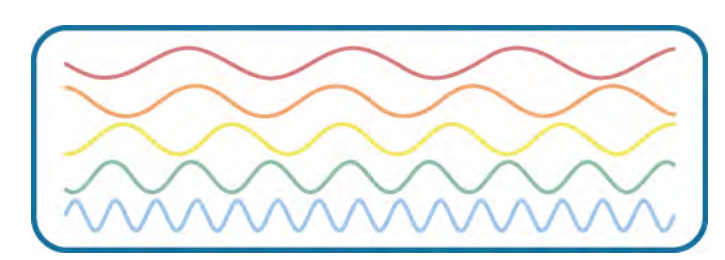 This figure illustrates waves of differing wavelengths/frequencies. At the top of the figure, the red wave has a long wavelength/short frequency. Moving from top to bottom, the wavelengths decrease and frequencies increase.