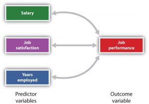 This image shows a multiple regression analysis. On the left hand side there are 3 boxes aligned vertically. The top box is green and reads salary. Below that, a purple box reads job satisfaction. Below the purple box is a blue box that reads years employed. Under the last box it says predictor variables. On the right-hand side there is a red box that reads job performance. This side of the page is labeled as outcome variable. The red box has bi-directional arrows pointing to each of the three boxes on the left.
