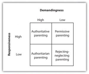 This image shows a two by two table. The horizontal row at the top is labelled demandingness, and the vertical side on the left is labelled responsiveness. The first column is labelled high, and the second column is labelled low. The first row is labelled high and the second row is labelled low. The top left quadrant says authoritative parenting. The top right quadrant says permissive parenting. The bottom left quadrant says authoritarian parenting, and the bottom right quadrant says rejecting-neglecting parenting.