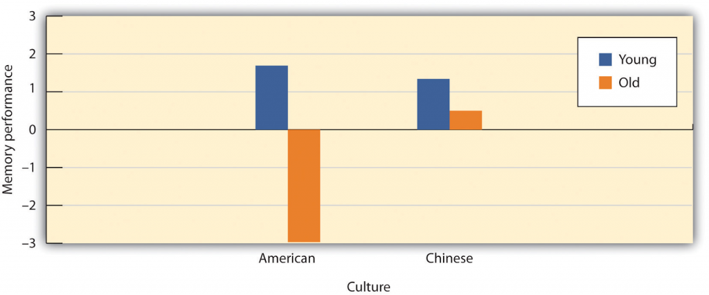 This image shows a bar graph of memory performance and culture. The Y-axis is labelled as memory performance, and the X-axis is labelled as culture. There are two different color bars, one blue which is labelled young and one orange which is labelled old. For American culture, the blue bar (young) starts at zero and goes up to 1.75 on memory performance, and for the orange bar (old) it starts at zero and goes down to negative three. For the Chinese culture, the blue bar (young) starts at zero and goes up to 1.25, and the orange bar (old) goes up to .5.