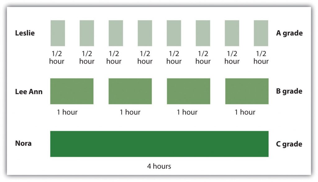 The image demonstrates the spacing effect and refers to the fact that memory is better when it is distributed rather than massed. This image shows a bar graph identifying the study habits and grades of three different students. The following students are listed on the y-axis from top to bottom: Leslie, Lee Ann, and Nora. Next to Leslie’s name there are 8, light green boxes aligned in a horizontal row, and underneath each box it says “1/2 hour.” At the end of the row it says “A grade.” Lee Ann is listed below Leslie and she has 4, medium shade green boxes aligned in a horizontal row. Under each box it says “1 hour,” and at the end of the row it says “B grade.” Nora is listed at the bottom and next to her name is a long, dark green box that says “4 hours” underneath. At the end of that row it says “C grade.” Leslie, Lee Ann, and Nora all studied for 4 hours total, but the students who spread out their learning into smaller study sessions did better on the exam.
