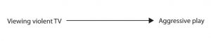 This image shows a positive correlation between two variables. On the left-hand side it says viewing violent television, and there is a forward facing arrow connecting it to the words aggressive play.