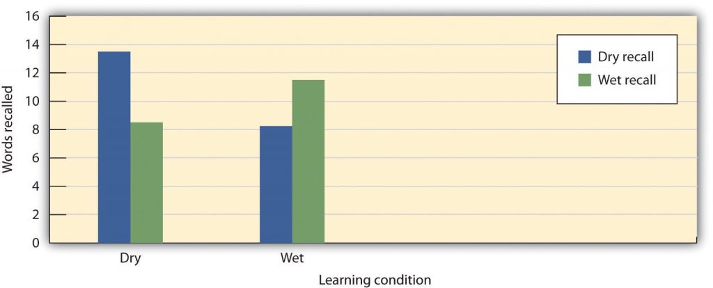 This is an image of a bar graph showing the recall of the divers. The x-axis is labeled as “learning condition” and the y-axis is labeled as “words recalled.” The learning conditions are “dry recall,” depicted with a blue bar and “wet recall,” depicted as a green bar. The y-axis starts at 0 and increases by two up to 16. When divers learned the words in a dry learning condition their word recall count in a dry condition was 13. When asked to recall the same words in a wet condition their recall was 8. When divers learned the words in a wet condition their recall in a dry condition was 8. When they were asked to recall those same words in a wet condition their recall increased to 11.