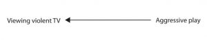 On the left-hand side of the image it says viewing violent television. The right-hand side of the page says aggressive play. There is a forward facing arrow drawn from the words aggressive play to viewing violent television.