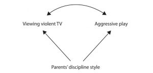 This image shows a triangle configuration of variables. The top left reads viewing violent television; the top right reads aggressive play; and the bottom center reads parents’ discipline style. There are two forward facing arrows starting at parents’ discipline style that connect to viewing violent television and aggressive play. There is a bi-directional arrow that connects viewing violent television to aggressive play.