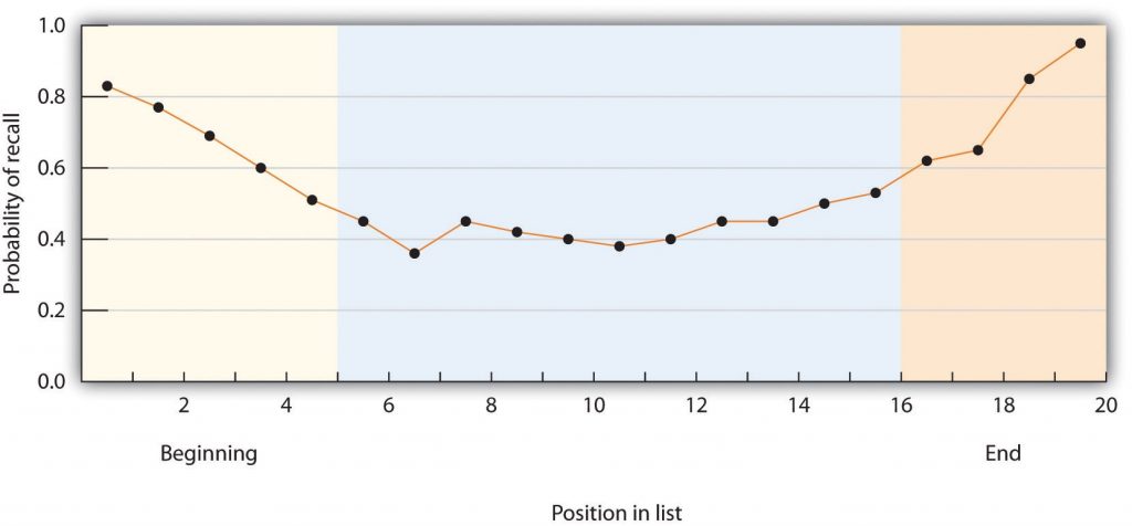 This graph shows the probability of recall depending on the position of the words on a list. The x-axis is labeled as “Position in List,” with increasing increments of 1. Towards the origin of the graph under the labeled increments it says “Beginning,” and to the far right it says “End.” The beginning of the list spans from zero to five, and the color of the graph for this section is light yellow. The middle of the graph starts at five and ends at sixteen. This portion of the graph is colored light blue. The end of the graph begins at sixteen and ends at twenty. The background of this section is light orange. The y-axis is labeled as “Probability of Recall.” This axis increases in increments of .2, starting at 0 and ending at 1.0. The first dot on the graph starts in the “beginning” section around 82% recall. There are five dots in this section, and they steadily decrease over time down to 50% by the end of the beginning of the list. There is a slight decrease in recall at the beginning of the middle section, but then it increases again and remains steady between 40-60%. At the end of the list the recall begins to increase steadily from 60% up to almost 100%.