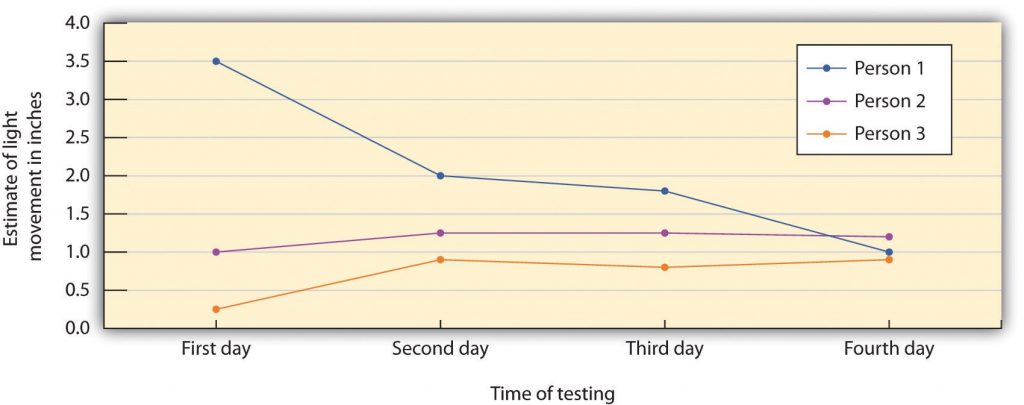 The participants in the studies by Muzafer Sherif initially had different beliefs about the degree to which a point of light appeared to be moving. (You can see these differences as expressed on Day 1.) However, as they shared their beliefs with other group members over several days, a common group norm developed. Shown in this image are the estimates made by a group of three participants who met together on 4 different days. The graph’s x-axis is labeled “Time of Testing” and the y-axis is labeled “Estimate of Light Movement in Inches.” The values on the x-axis are as follows, starting left to right: first day, second day, third day, and fourth day. The y-axis values start at 0 and increase to 4.0 in increments of .5. The results of each participant is depicted with a different colored line. Person one has a blue line; person two has a purple line, and person 3 has an orange line. On the first day, person one estimated the light to move 3.5 inches; on day two their estimate was 2.0; on day three their estimate was 1.8; and on day four their estimate was 1.0. On the first day, person two estimated the light to move 1.0 inches; on day two their estimate was 1.25; on day three their estimate was 1.25; and on day four their estimate was 1.25. On the first day, person three estimated that the light moved .25 inches; on the second day their estimate was .8 inches; on the third day their estimate was .7 inches; and on the fourth day their estimate was .9 inches.
