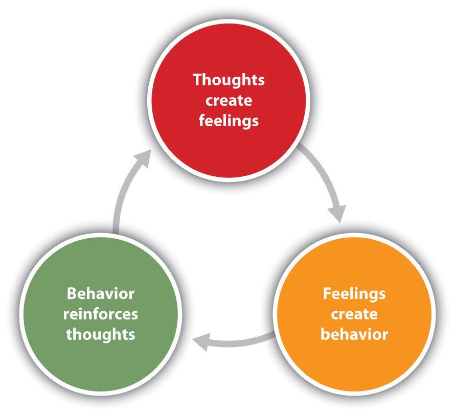 Cognitive-behavior therapy (CBT) is based on the idea that our thoughts, feelings, and behavior reinforce each other and that changing our thoughts or behavior can make us feel better. This image pictures three different circles positioned in the shape of a triangle. The top circle is red and is labeled “Thoughts create feelings.” The circle in the bottom right corner is yellow and is labeled “Feelings create behavior.” The circle in the bottom left corner is green and labeled “Behavior reinforces thoughts.” There are gray arrows positioned clockwise around the triangle showing how thoughts influence feelings; feelings influence behavior; behavior influences thoughts.