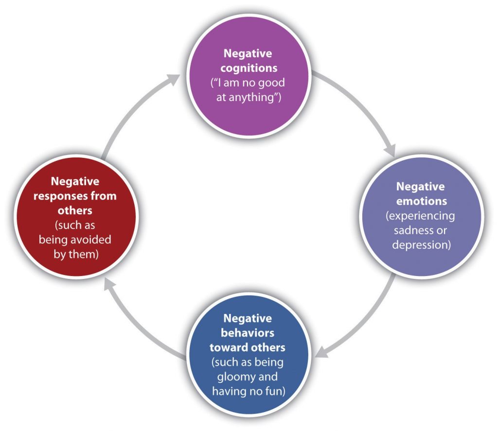 This image shows the cycle of interactions between cognitions, emotions and behaviors. The image has four circles arranged in a larger circle. The circle in the top center is purple and reads “Negative cognitions: ‘I am no good at anything.’” There is a gray arrow extending from the right side moving clockwise towards the second circle in the image. The second circle is plum colored and reads “Negative emotions-experiencing sadness or depression.” There is a gray arrow extending from the right side moving clockwise towards the third circle in the image. This circle is blue and reads “Negative behaviors toward others-such as being gloomy and having no fun.” There is a gray arrow extending from the right side moving clockwise towards the fourth circle in the image. This circle is red and reads “Negative responses from others-such as being avoided by them.” There is a gray arrow extending from the right side moving clockwise towards the first circle in the image (located at the top center). The arrows move clockwise from each circle and represent the connection and impact of that our thoughts have on our emotions, our emotions have on our behaviors, and our behaviors on the responses from others.