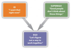 This image shows an example of the id, ego and superego interacting. There are three different boxes located in the image, each a different color and each with a different label. The box in the top left corner is orange and says “ID-I want that right now!” There is an arrow extending from the bottom of the box pointing towards a purple box located in the bottom center of the image. This box is labeled “EGO-Let’s figure out a way to work together.” The third box is green and it is located in the top right corner, parallel to the orange box. This box is labeled “SUPEREGO-Good people don’t think about those things.” This box also has an arrow extending from the bottom of the box and pointing towards the purple box labeled “EGO” at the bottom of the image.