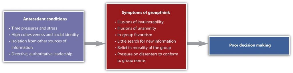 This image shows the basic causes and outcomes of groupthink. The image contains three separate boxes. The box on the left is purple and is labelled “Antecedent Conditions” and has the following bulleted points listed: Time pressures and stress; High cohesiveness and social identity; Isolation from other sources of information; Directive, authoritative leadership. There is a grey arrow extending from the right side of the box which points towards a red box in the center. This box is labelled “Symptoms of Group Think” and it has the following bulleted points listed below: Illusions of invulnerability; Illusions of unanimity; In-group favouritism; Little search for new information; Belief in morality of the group; Pressure on dissenters to conform to group norms. There is a grey arrow extending from the right side of this box pointing towards a purple box labelled “Poor Decision Making.