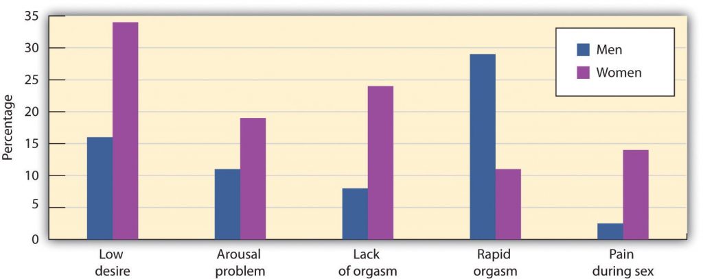 This bar graph shows the percentage of respondents who reported each type of sexual difficulty over the previous 12 months. The x-axis is labeled with the following categories from left to right: Low desire; arousal problem; lack of orgasm; rapid orgasm; pain during sex. The blue bars represent male participants and the purple bar represents female participants. About 16% of men and 34% of women reported issues with low desire. About 11% of men and about 19% of women reported arousal problems. About 6% of men and about 24% of women reported problems associated with a lack of orgasm. About 28% of men and about 11% of women reported issues with rapid orgasm. About 2% of men and 14% of women reported pain during sex.