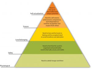 This is an image of Abraham Maslow’s hierarchy of needs. The image shows a pyramid divided horizontally into five different sections. The base of the pyramid is light green and it is labeled “physiological.” Inside of this section it says “Need to satisfy hunger and thirst.” The next section in the pyramid is a darker shade of green and it is labeled “safety.” Inside of this section it says “Need to feel that the world is organized and predictable; need to feel safe, secure and stable.” The third section is yellow and it is labeled “love/belonging.” Inside of this section it says “Need to love and be loved, to belong and be accepted; need to avoid loneliness and alienation.” The fourth section is light orange and is labeled “esteem.” Inside of this section it says “Need for self-esteem, achievement, competence, and independence; need for recognition and respect from others.” The top of the pyramid is a darker orange and it is labeled “self-actualization.” Inside of this section it says “Need to live up to one’s fullest and unique potential.
