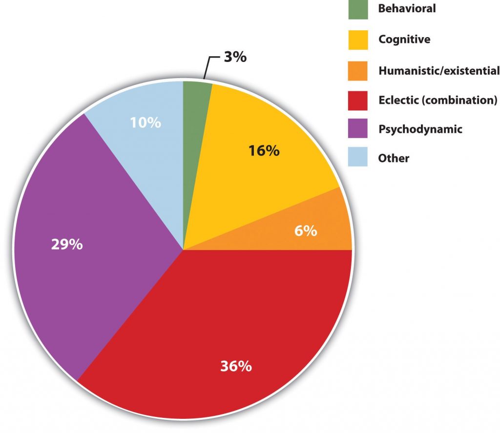 This image shows a pie chart of the many different types of therapy practices in the United States. Eclectic, or combination, is the largest section pictured in red and taking up 36% of the chart. Psychodynamic is the second largest, pictured in purple and taking up 29% of the chart. Cognitive therapy is pictured in yellow and takes up 16% of the chart. Other is blue and takes up 10% of the chart. Humanistic/existential is orange and takes up 6% of the chart. Behavioral is green and takes up 3% of the chart.