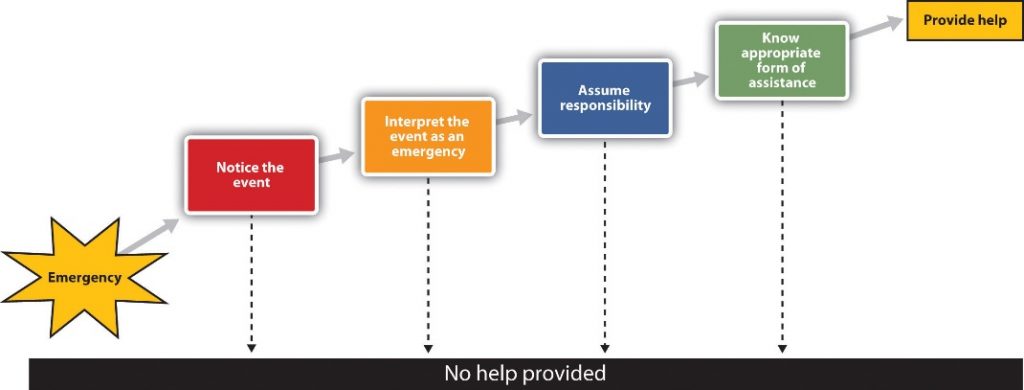 This image shows Latane and Darley’s model of helping. At the bottom of the image there is a solid, black bar that spans the entire image, and has the following written inside in white letters: No help provided. There are six different shapes pictured above this bar, each labelled separately. The image on the far left is an eight-point, yellow star labeled “Emergency.” There is a gray arrow extending from its left side pointing upwards towards a red rectangle labeled “Notice the Event.” There is a dotted line extending from the bottom of the rectangle pointing towards the black bar at the bottom, and there is a gray arrow extending from its left side pointing upwards towards an orange rectangle labeled “Interpret the events as an Emergency.” There is a dotted line extending from the bottom of the rectangle pointing towards the black bar at the bottom, and there is a gray arrow extending from its left side pointing upwards towards a blue rectangle labeled “Assume Responsibility.” There is a dotted line extending from the bottom of the rectangle pointing towards the black bar at the bottom, and there is a gray arrow extending from its left side pointing upwards towards a green rectangle labeled “Know Appropriate Form of Assistance.” There is a dotted line extending from the bottom of the rectangle pointing towards the black bar at the bottom, and there is a gray arrow extending from its left side pointing upwards towards a yellow rectangle labeled “Provide Help.”
