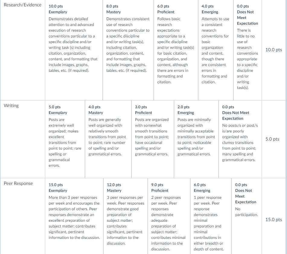 This is an image of a rubric