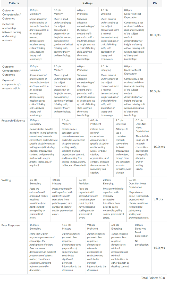 Example rubric that addresses you what must be done in order to score the greatest on assignments.