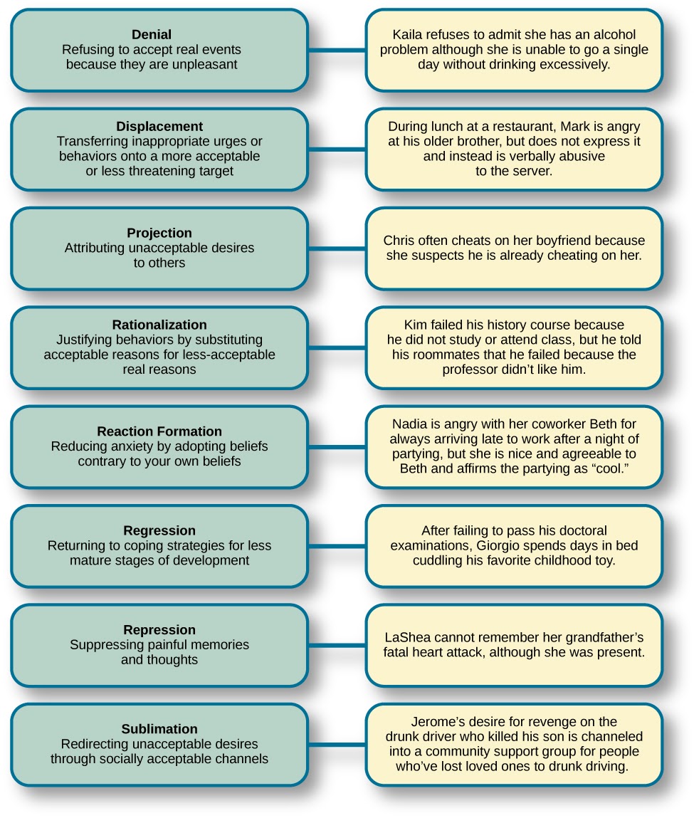 This chart describes Freud’s defense mechanisms. The left column is green and lists eight defense mechanisms, and the right-hand column is yellow and provides an example of each. The defense mechanisms are listed from top to bottom in the following order: Denial is refusing to accept real events because they are unpleasant. The example provided is Kaila refuses to admit she has an alcohol problem although she is unable to go to a single day without drinking excessively. The next defense mechanism is displacement which is transferring inappropriate urges or behaviors onto a more acceptable or less threatening target. The example provided is during lunch at a restaurant, Mark is angry at his older brother, but does not express it and instead is verbally abusive to the server. The next defense mechanism is projection and that is attributing unacceptable desires to others. The example provided is Chris often cheats on her boyfriend because she suspects he is already cheating on her. The next defense is rationalization, which is justifying behaviors by substituting acceptable reasons for less-acceptable real reasons. The example provided is when Kim failed his history course because he did not study or attend class, but he told his roommates that he failed because the professor didn’t like him. The next defense is reaction formation, which is reducing anxiety by adopting beliefs contrary to your own beliefs. The example provided is Nadia is angry with her coworker Beth for always arriving late to work after a night of partying, but she is nice and agreeable to Beth and affirms the partying as “cool.” The next defense listed is regression, which is returning to coping strategies for less mature stages of development. The example provided is after failing to pass his doctoral examinations, Giorgio spends days in bed cuddling his favorite childhood toy. The next defense listed is repression, which is suppressing painful memories and thoughts.