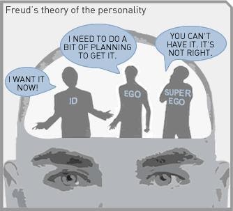 This image shows a drawing of a person's head from the nose up. The image is designed to represent Freud's theory of personality. The person's forehead is hallowed out with a white background. Inside of the forehead there are three silhouettes of people. The person on the far left is labeled as the Id and has a voice bubble that says "I want it now!" The person in the middle is labeled as the Ego and their voice bubble says "I need to do a bit of planning to get it." The person on the right is labeled as the Superego and their voice bubble says "You can't have it. It's not right."