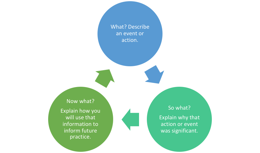 Borton Framework. Three circles show the three considerations of reflection: What? Describe an event or action; so what? Explain why that action or event was significant; now what? Explain how you will use that information to inform future practice.