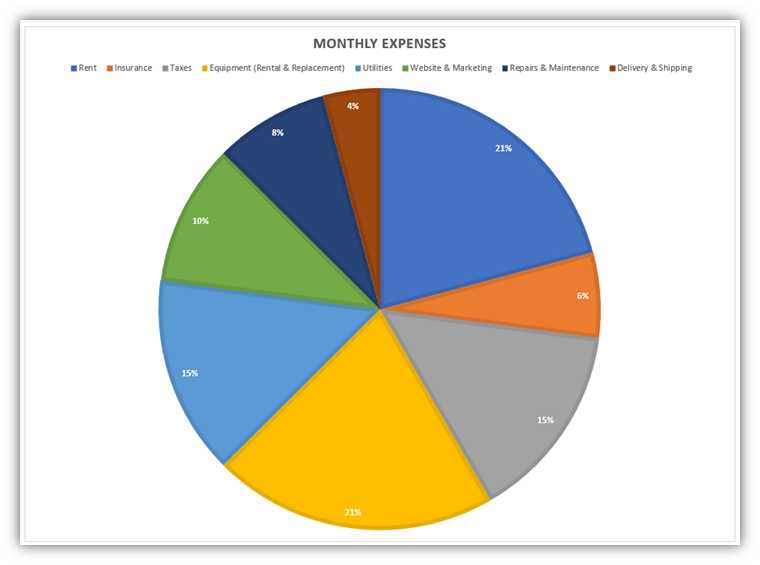 Image is of excel pie chart titled monthly expenses.