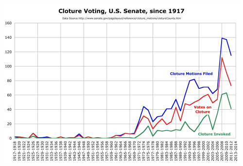 Cloture voting in the U.S. Senate since 1917. Invoking cloture is the only way senators can end a filibuster. The rapid increase of cloture votes in the United States since the 1970s is indicative of the rise in filibusters. Alt-text: This is a graph showing the increase in the number of cloture votes (used to end a filibuster) since 1917 in the U.S. Senate.