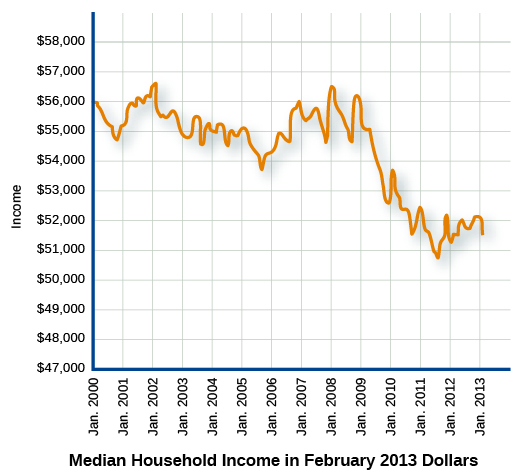 Median household income trends reveal a steady downward spiral. The Great Recession may have ended, but many remain worse off than they were in 2008.