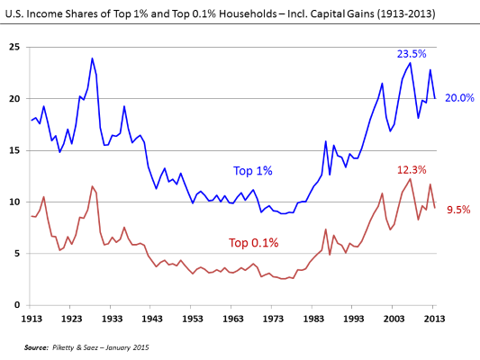 Chart showing the U.S. income share of the top 1 percent and top 0.1 percent of households from 1913-2013.