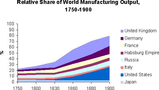 Graph showing the relative share of world manufacturing output, 1750-1950.