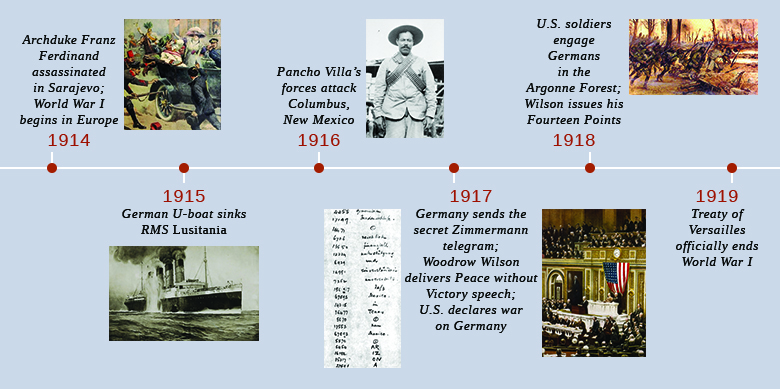 Timeline of World War I.