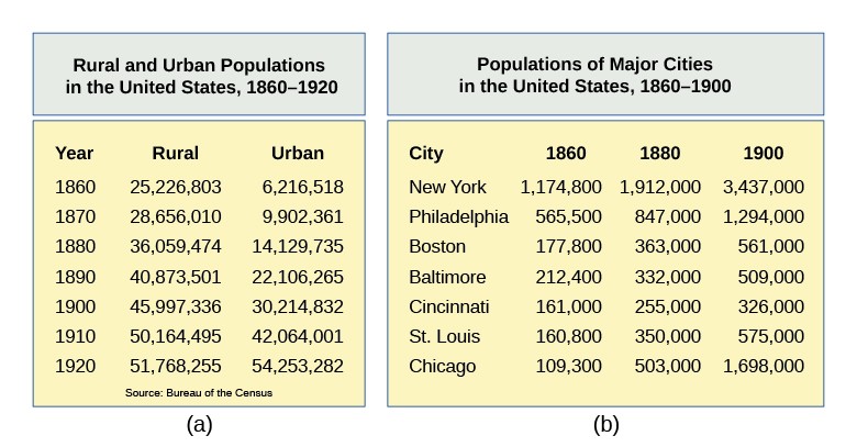 Tables of rural and urban populations in the United States.